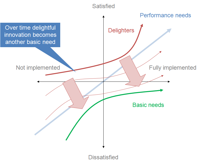 Kano model diagram plotting delighters, performance needs and basic needs against satisfaction and implementation
